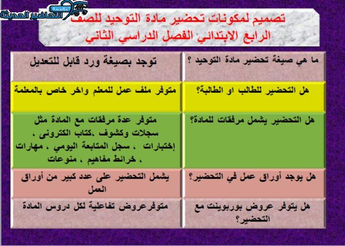 مكونات تحضير مادة التوحيد الصف الرابع الابتدائي فصل دراسي ثاني