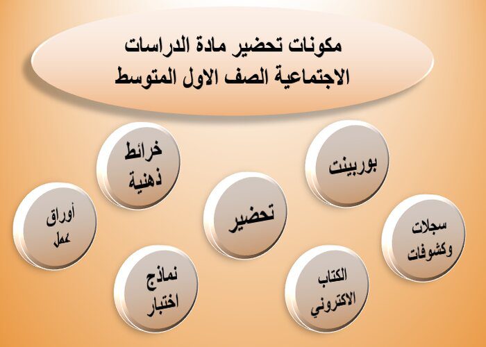 مكونات تحضير مادة الدراسات الاجتماعية الصف الاول المتوسط
