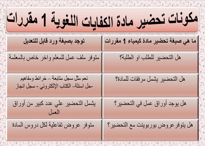 مكونات تحضير مادة الكفايات اللغوية 1 مقررات