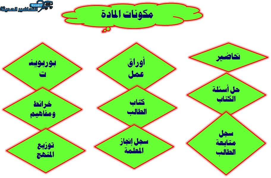 مكونات حديث أول متوسط الفصل الدراسي الأول