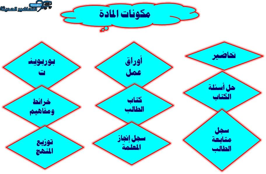 مكونات حديث الصف الرابع الابتدائي الفصل الدراسي الأول