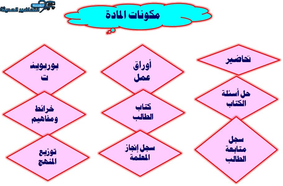 مكونات حديث الصف الخامس الابتدائي الفصل الدراسي الأول