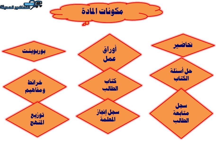 مكونات حديث ثاني متوسط الفصل الدراسي الأول
