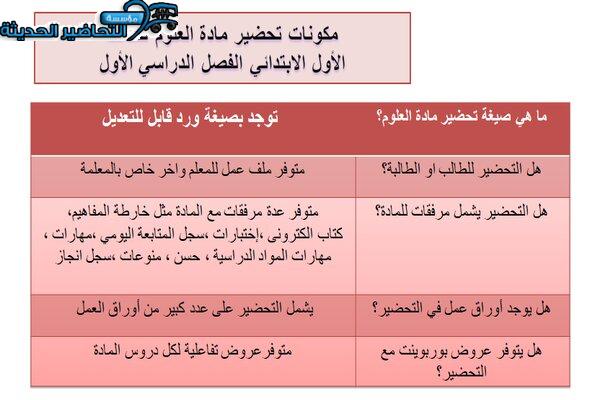 مكونات درس النباتات وأجزاءها مادة العلوم الصف الأول الابتدائي
