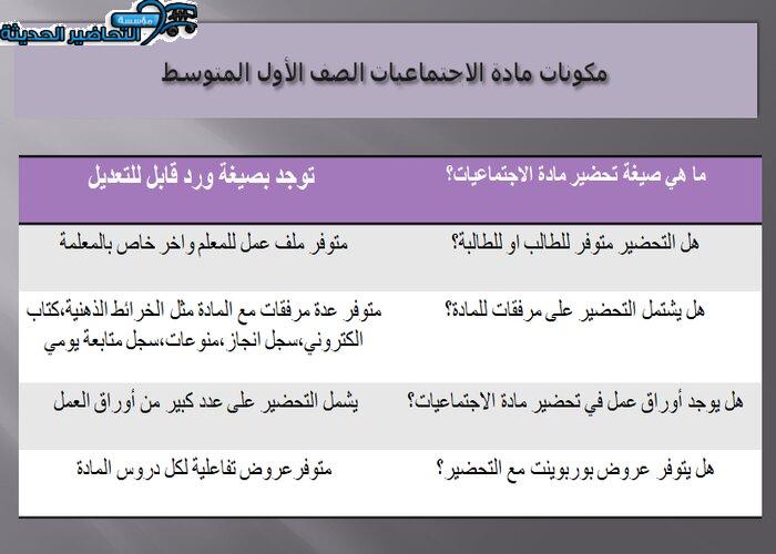 مكونات درس مفهوم التخطيط وأهدافه مادة الأجتماعيات الأول المتوسط