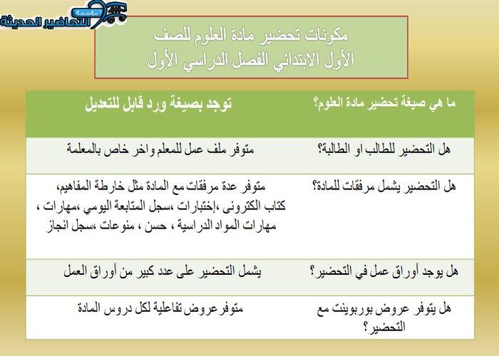 مكونات درس مواطن على اليابسة مادة العلوم الصف الأول الابتدائي