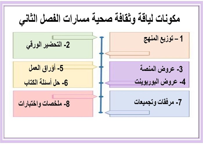 اغلاق الدرس منصه مدرستى لياقة وثقافة صحية مسارات الفصل الثاني اغلاق الدرس منصه مدرستى لياقة وثقافة صحية مسارات الفصل الثاني