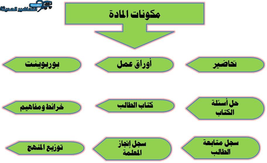 مكونات مادة الحاسب الآلى 2 مقررات الفصل الأول