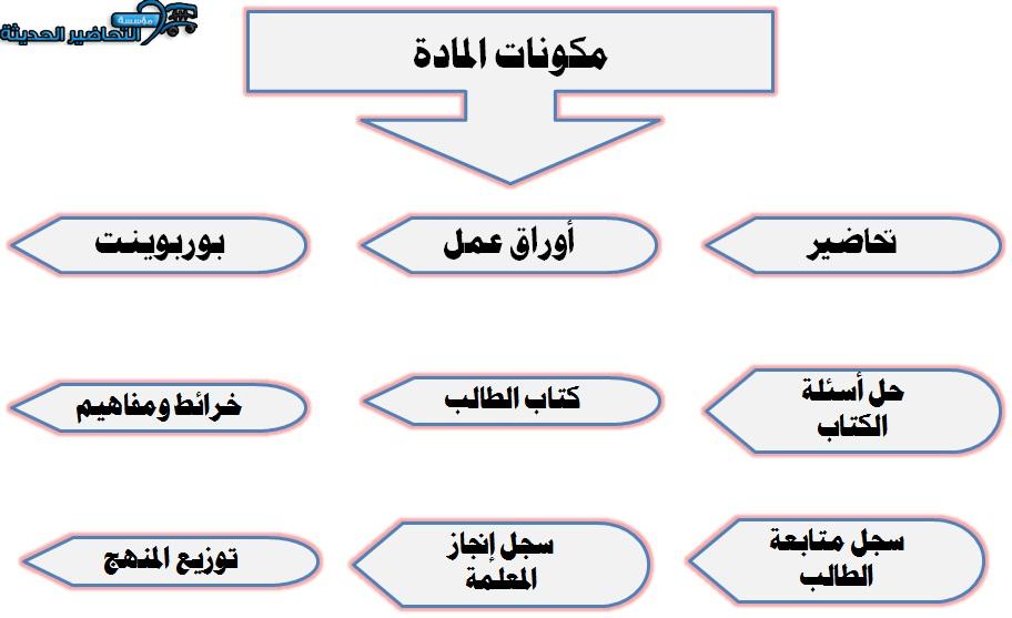 مكونات مادة تاريخ مقررات الفصل الأول
