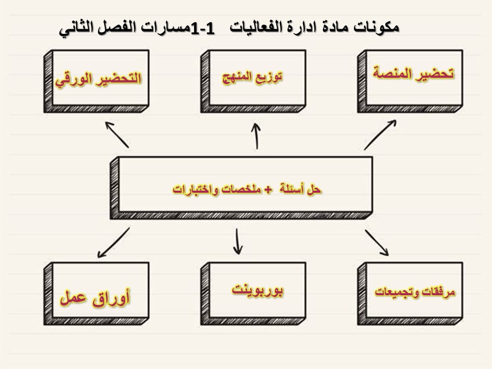 اغلاق الدرس منصة مدرستي ادارة الفعاليات 1-1 مسارات الفصل الثاني اغلاق الدرس منصة مدرستي ادارة الفعاليات 1-1 مسارات الفصل الثاني