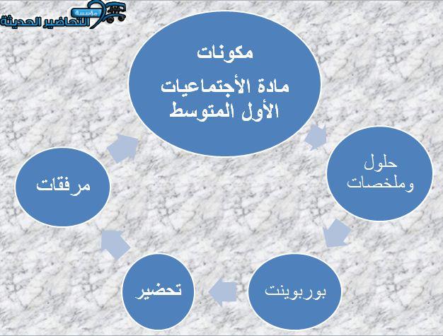بوربوينت درس مفهوم الحوار مادة الأجتماعيات الأول المتوسط