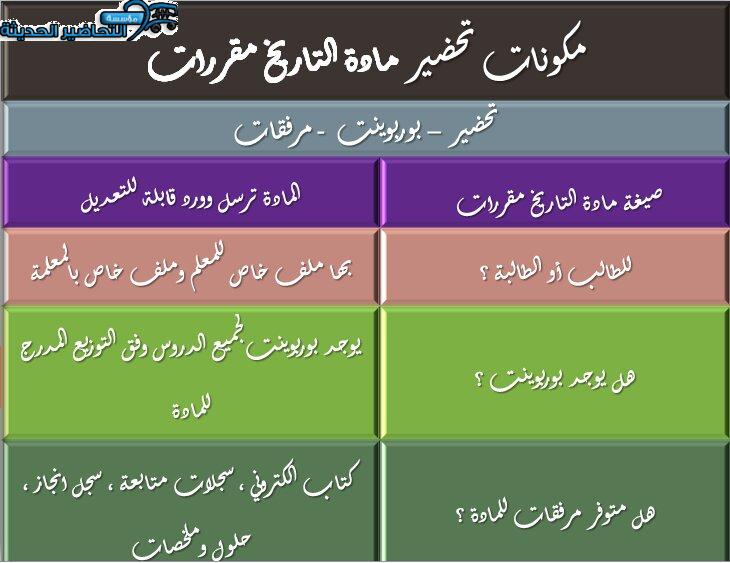 تحاضير درس نشأة التدوين التاريخى عند المسلمين مادة التاريخ مقررات
