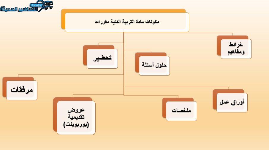 مكونات مادة التربية الفنية مقررات 