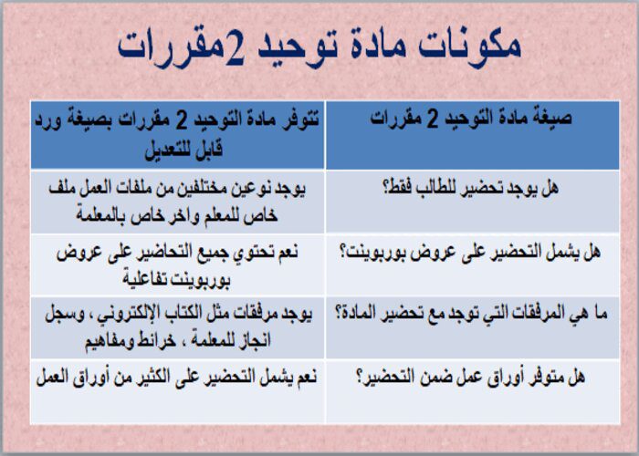 الاهداف العامة لمادة التوحيد 2مقررات الفصل الدراسي الثاني