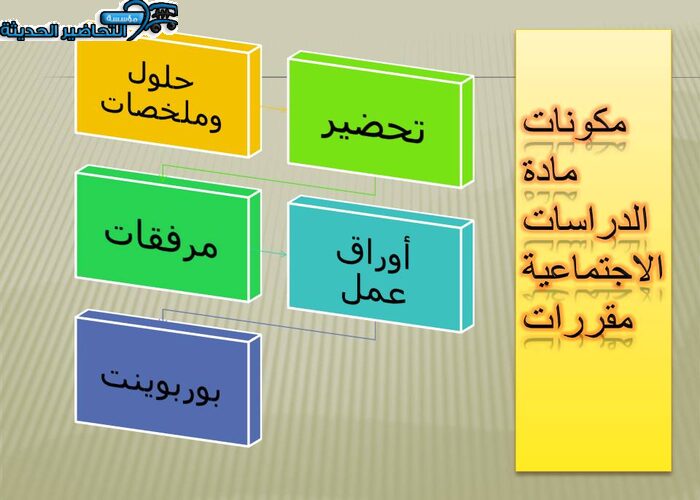 مكونات مادة الدراسات الاجتماعية مقررات