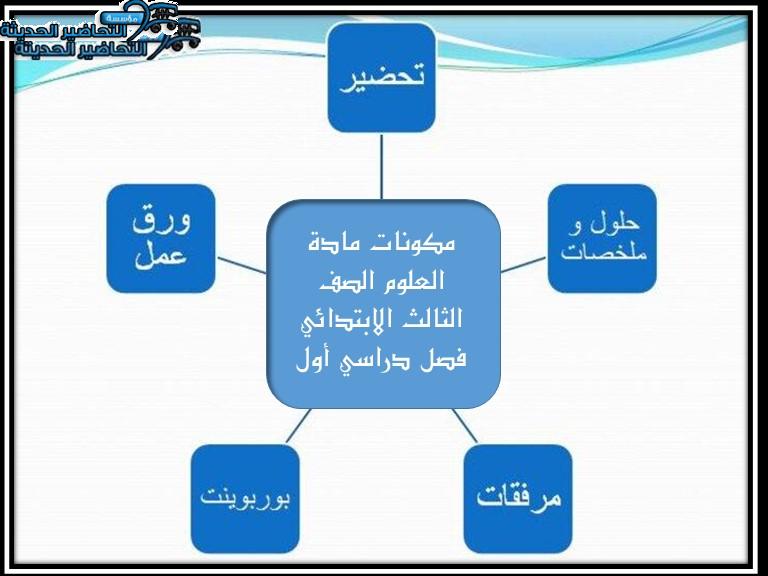 مكونات مادة العلوم الصف الثالث الابتدائي فصل دراسي أول