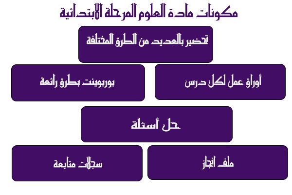 مكونات مادة العلوم المرحلة الابتدائية