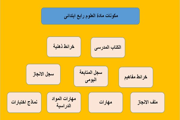 مكونات مادة العلوم رابع ابتدائى