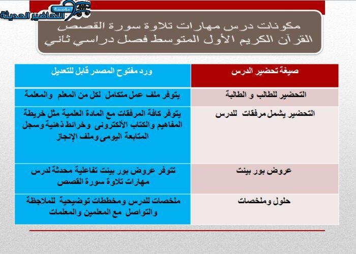 مكونات مادة القرآن الكريم الأول المتوسط فصل دراسي ثاني