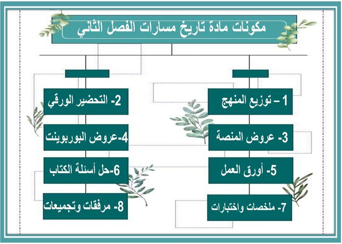 مفردات الدرس منصه مدرستى مادة تاريخ مسارات الفصل الثاني مفردات الدرس منصه مدرستى مادة تاريخ مسارات الفصل الثاني