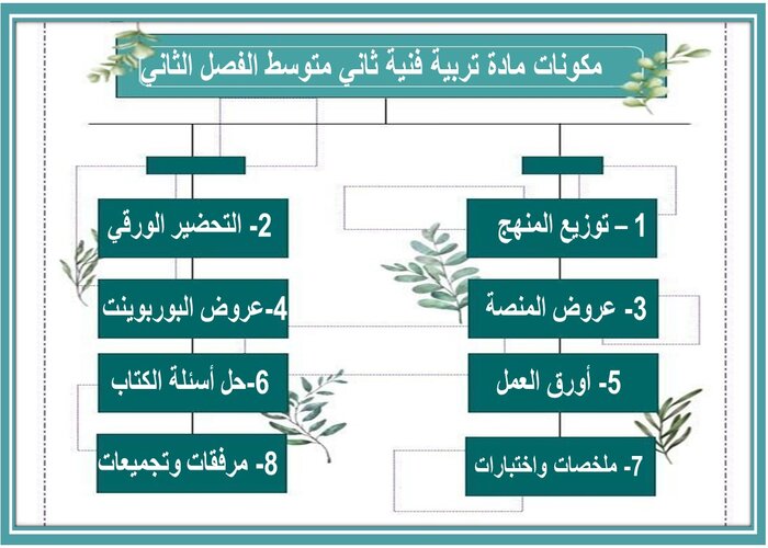 اختبار منصه مدرستى مادة تربية فنية ثاني متوسط الفصل الثاني 