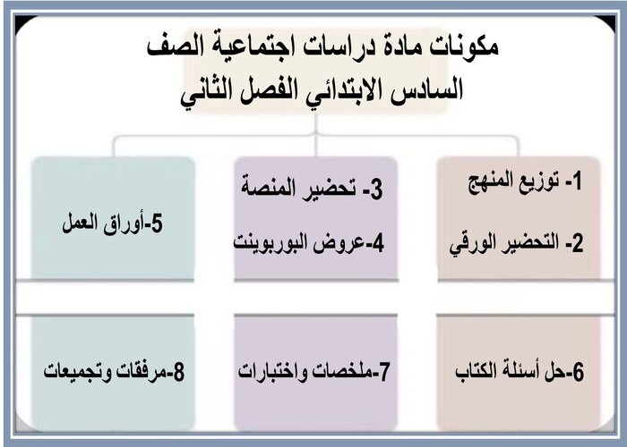 مفردات الدرس منصة مدرستى مادة دراسات اجتماعية الصف السادس الابتدائي الفصل الثاني 
