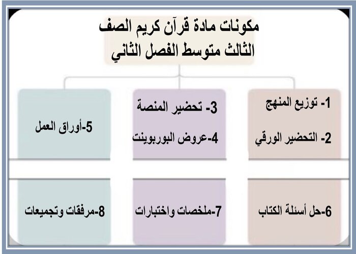 اغلاق الدرس منصة مدرستى مادة قرآن كريم الصف الثالث متوسط الفصل الثاني  