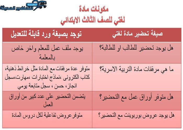 مكونات مادة لغتي الصف الثالث الابتدائي فصل دراسي أول