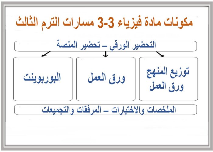حل كتاب ماده فيزياء 3-3 مسارات الترم الثالث