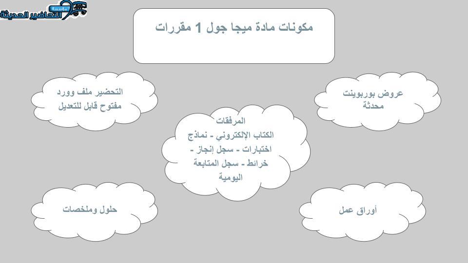 تحضير درس Unit 5 Lesson 7 مادة Mega Goal 1 مقررات