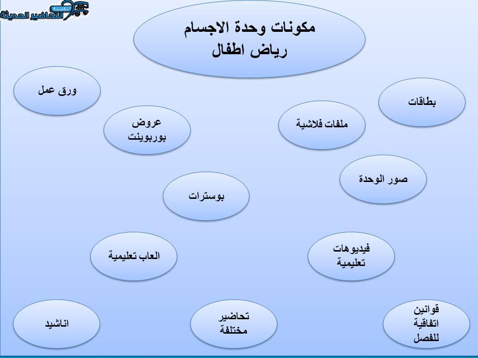 ركن المنزل وحدة الاجسام رياض اطفال مكونات وحدة الاجسام رياض اطفال