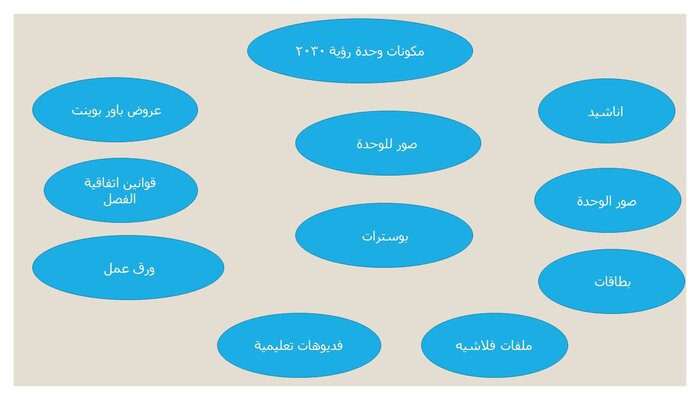 مكونات وحدة رؤية 2030