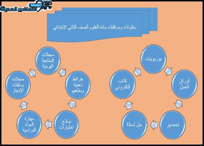 مكونات ومرفقات مادة العلوم