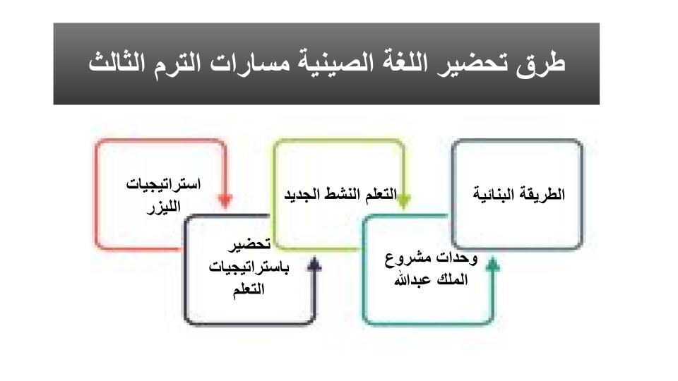 ملخصات مادة اللغة الصينية مسارات الترم الثالث