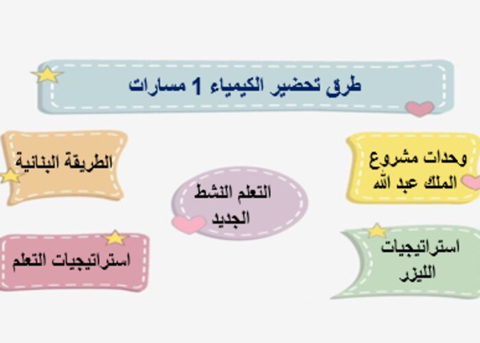 ملف انجاز الكيمياء 1 مسارات الفصل الثالث
