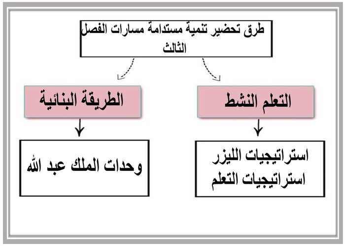 ملف انجاز تنمية مستدامة مسارات الفصل الثالث  