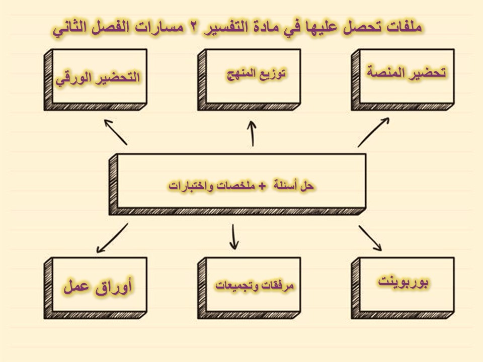 اختبار منصة مدرستي التفسير 2 مسارات الفصل الثاني