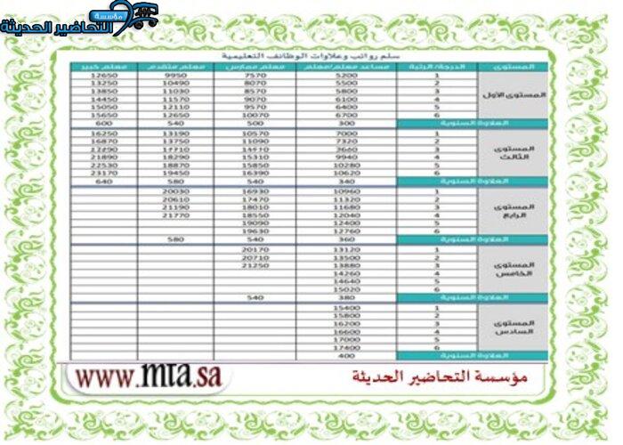 مميزات سلم الرواتب  للمعلمين