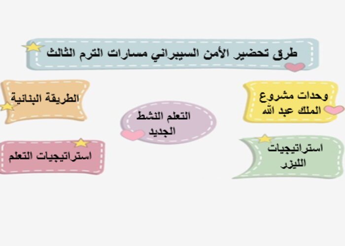 مهارات التفكير الأمن السيبراني مسارات الترم الثالث