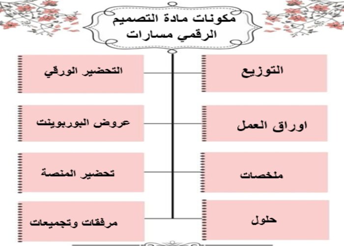 مهارات التفكير التصميم الرقمي مسارات الترم الثالث