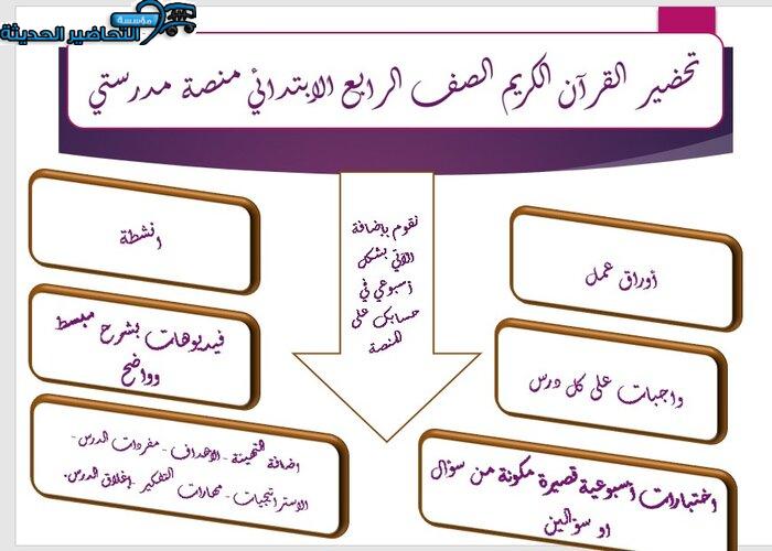 مهارات التفكير القرآن الكريم رابع ابتدائي منصة مدرستي مهارات التفكير القرآن الكريم الصف الرابع الابتدائي منصة مدرستي