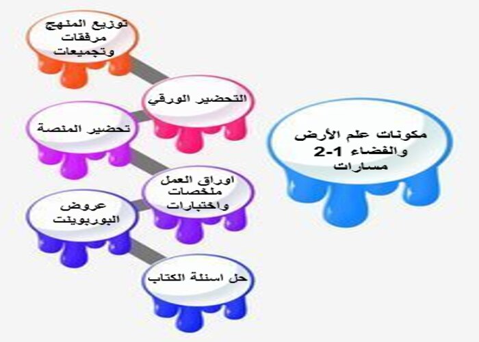 مهارات التفكير علم الأرض والفضاء 1-2 مسارات الترم الثالث