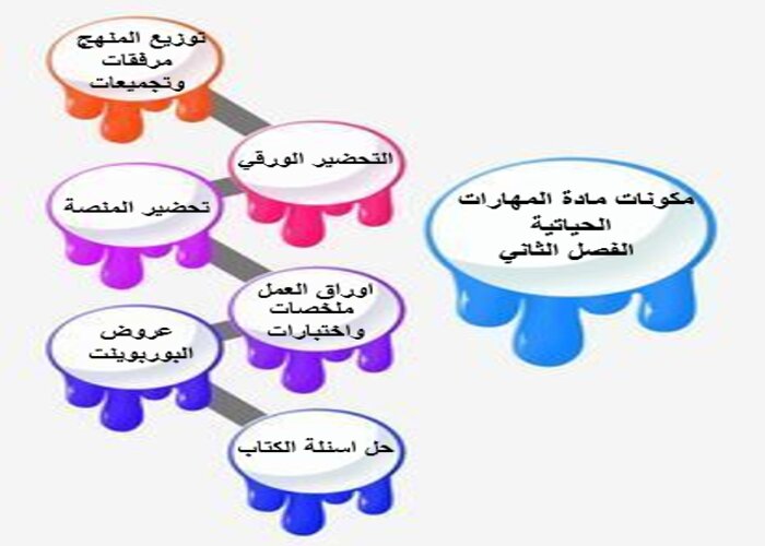 مهارات التفكير لمنصة مدرستى المهارات الحياتية الفصل الثاني
