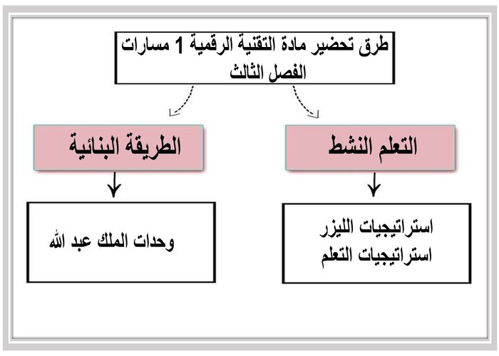 مهارات التفكير مادة التقنية الرقمية 1 مسارات الفصل الثالث مهارات التفكير مادة التقنية الرقمية 1 مسارات الفصل الثالث
