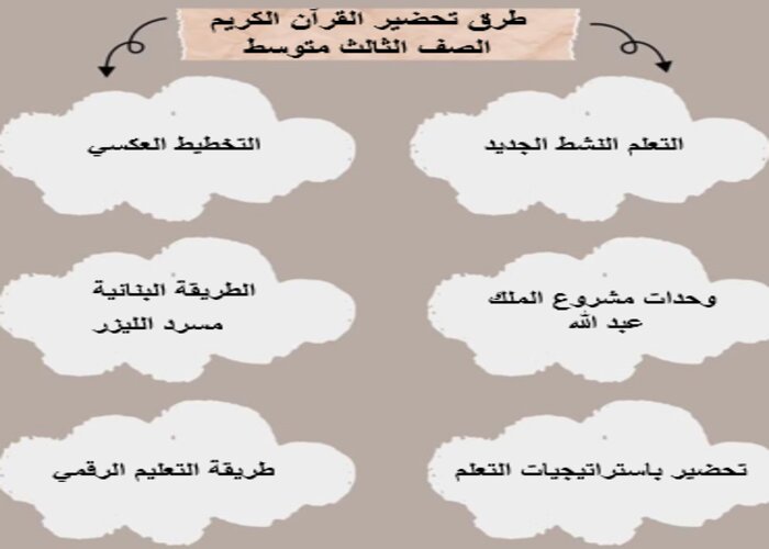 مهارات التفكير منصة مدرستى قرآن كريم الصف الثالث متوسط الفصل الثاني مهارات التفكير منصة مدرستى قرآن كريم الصف الثالث متوسط الفصل الثاني