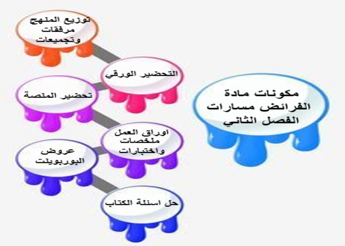 مهارات التفكير منصة مدرستي الفرائض مسارات الفصل الثاني