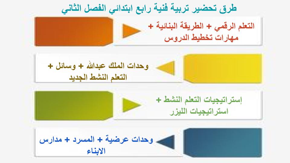 مهارات التفكير منصة مدرستي تربيه فنية الصف الرابع الابتدائي الفصل الثاني