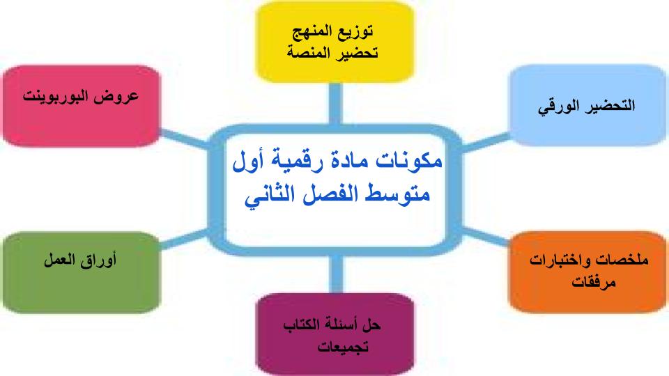 مهارات التفكير منصة مدرستي رقمية أول متوسط الفصل الثاني