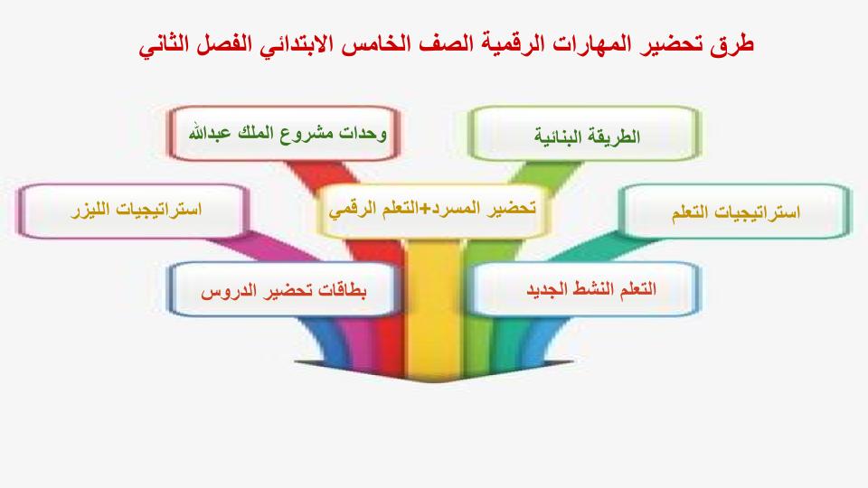 مهارات التفكير منصة مدرستي رقمية خامس ابتدائي الفصل الثاني