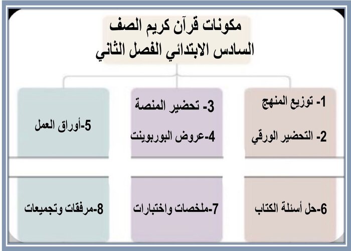مهارات التفكير منصة مدرستي قرآن الكريم الصف السادس الابتدائي الفصل الثاني